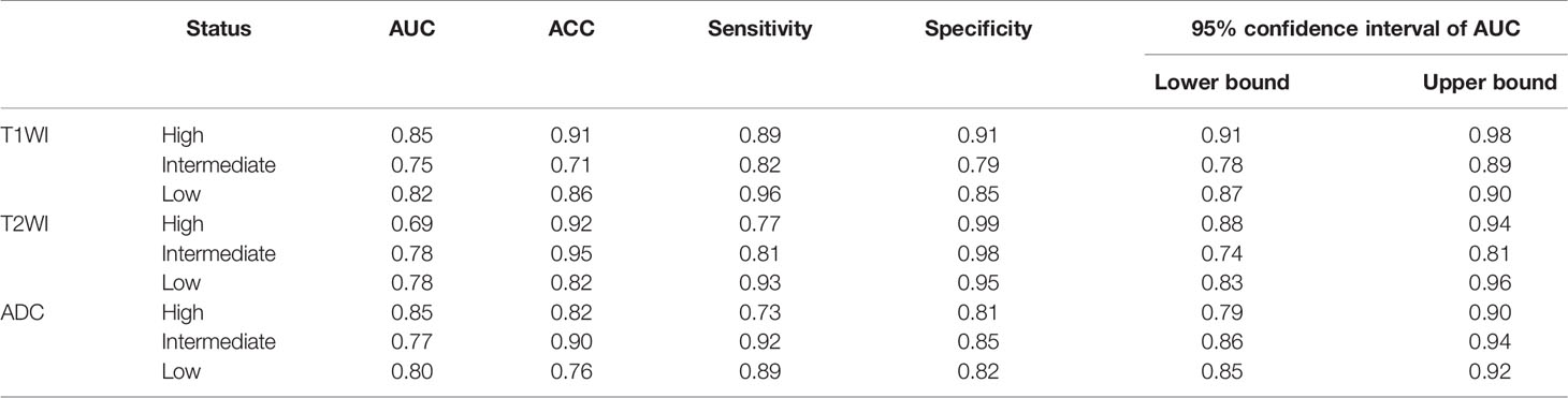 Frontiers | MRI-Based Radiomics Models for Predicting Risk