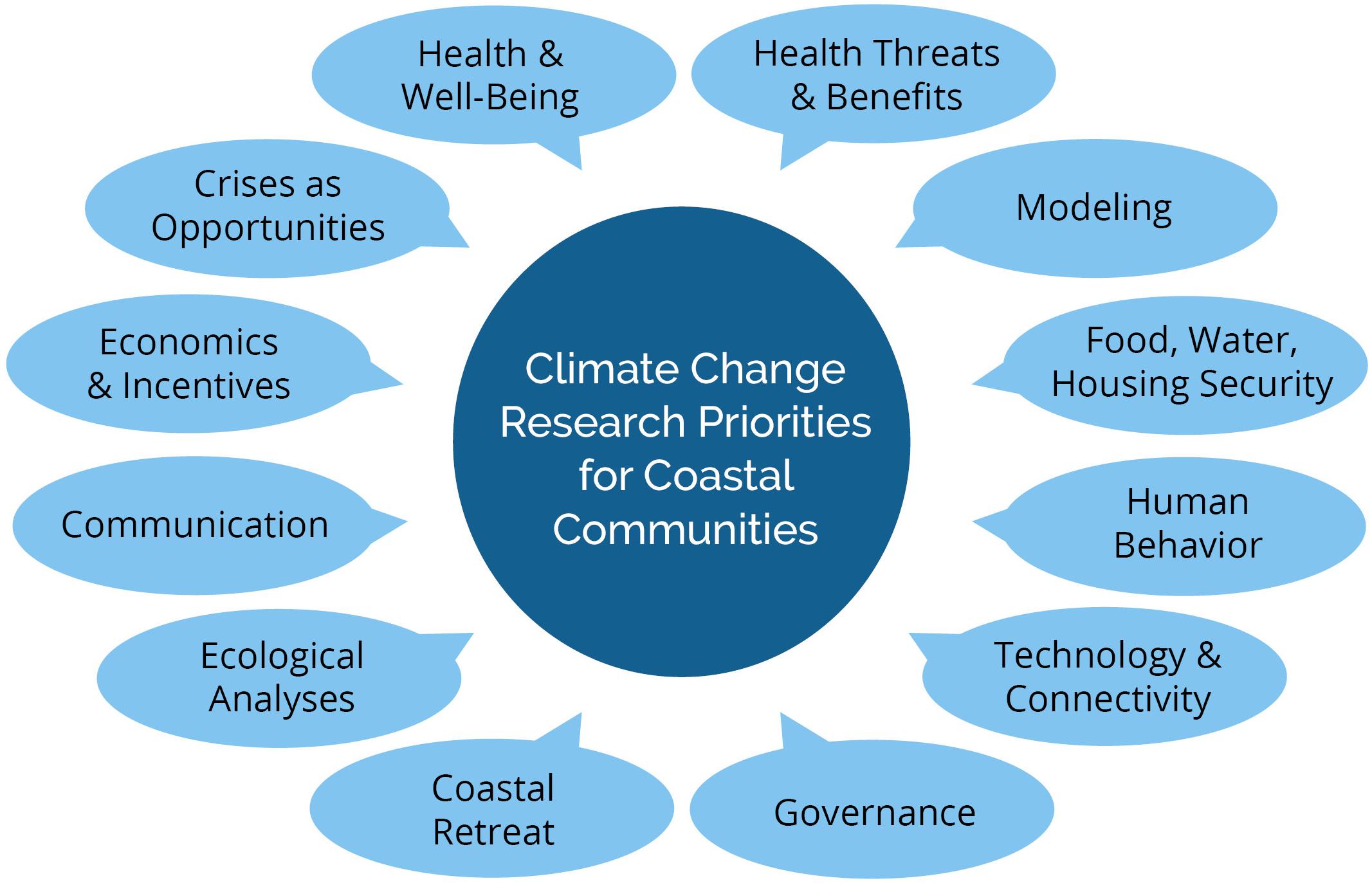 research proposals on climate change