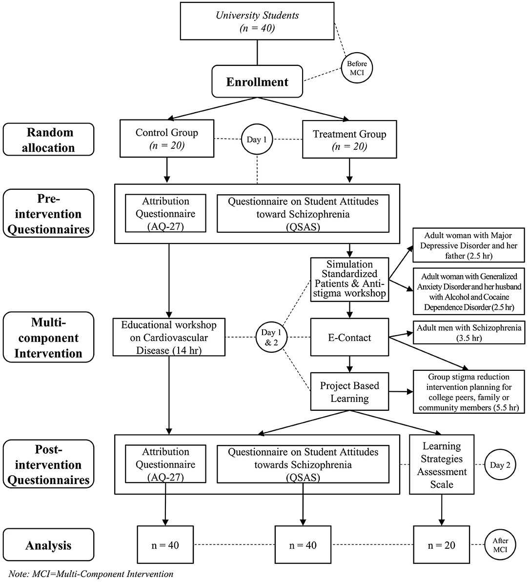 Frontiers | Controlled Study of the Impact of a Virtual Program to ...