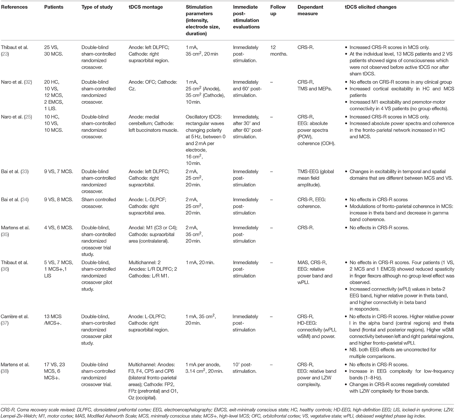 Frontiers Therapeutic Use Of Transcranial Direct Current Stimulation In The Rehabilitation Of Prolonged Disorders Of Consciousness Neurology