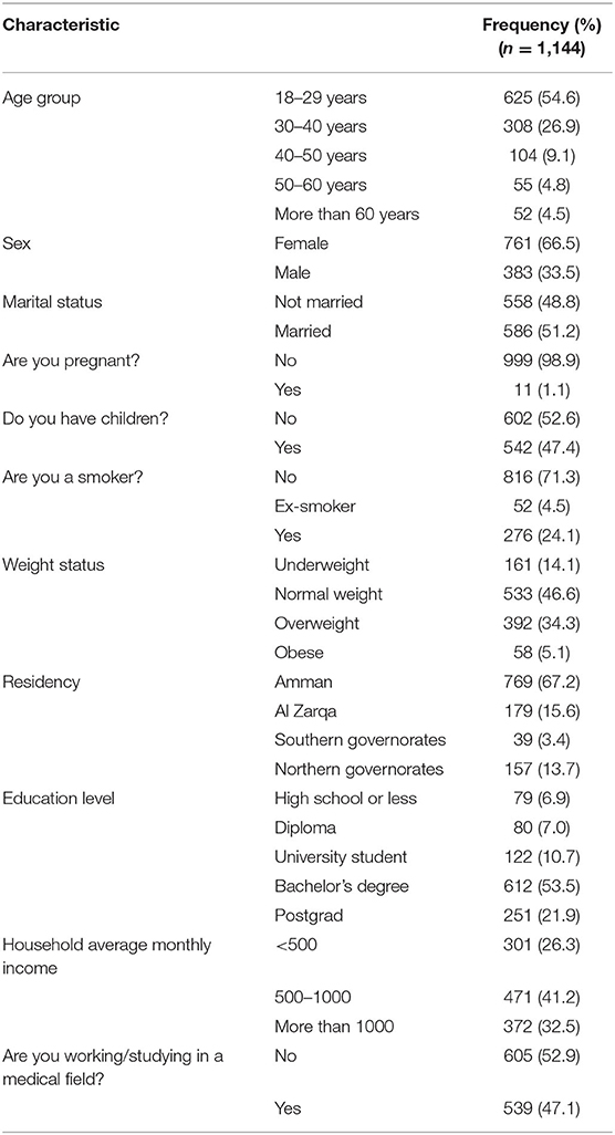 Frontiers Covid 19 Vaccination Acceptance And Its Associated Factors Among A Middle Eastern Population Public Health