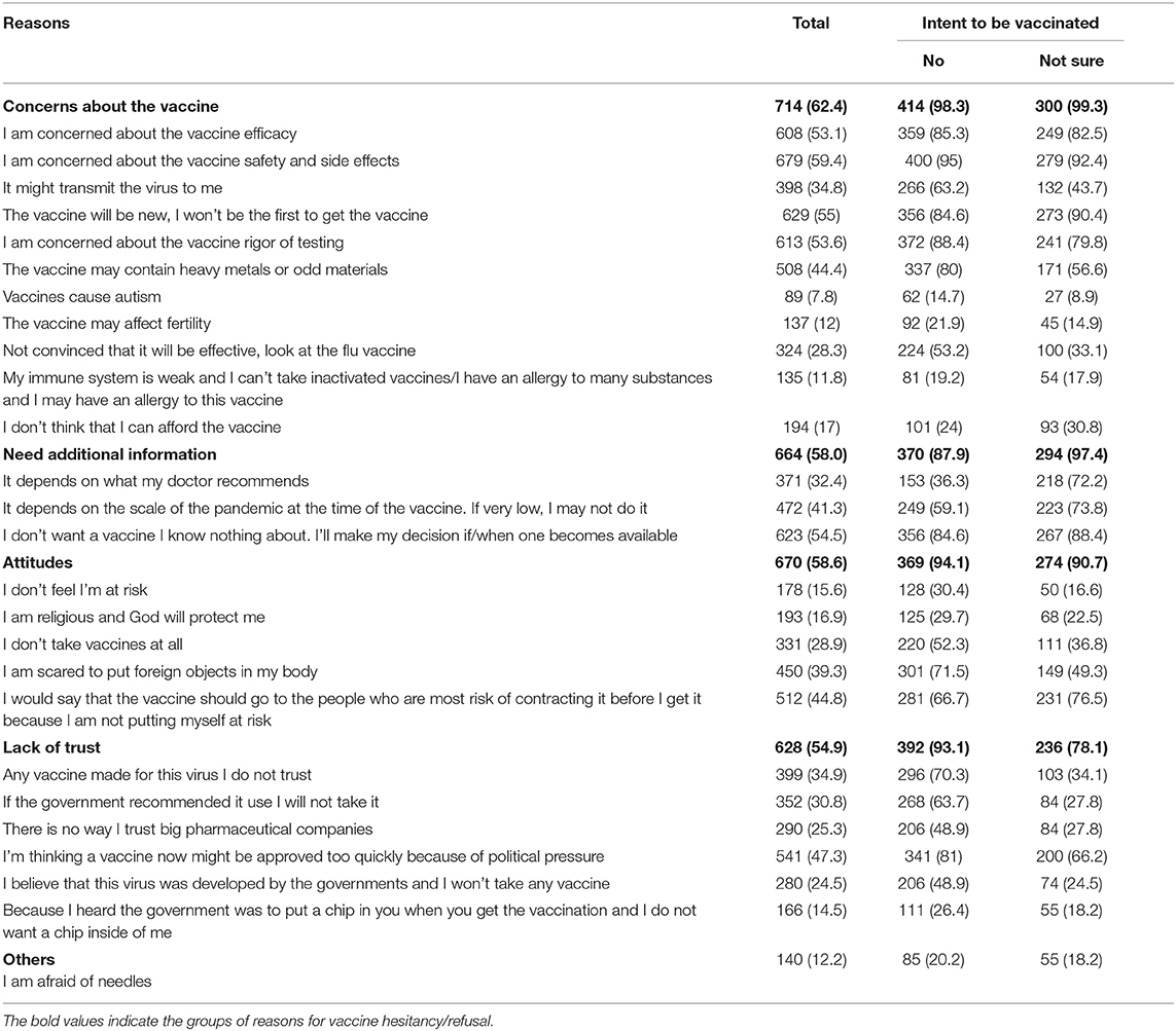 Frontiers Covid 19 Vaccination Acceptance And Its Associated Factors Among A Middle Eastern Population Public Health