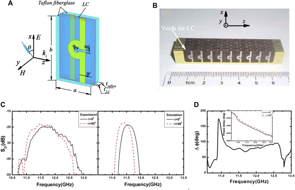 Frontiers | A Review of Tunable Electromagnetic Metamaterials With 