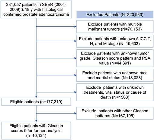 prostate cancer survival rate gleason score 9 protocol de tratament pentru prostatita acută