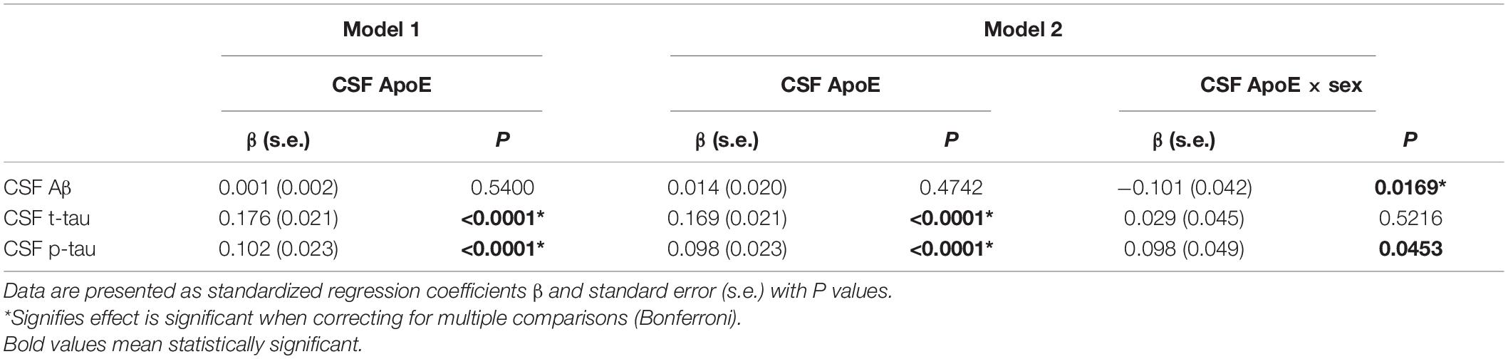 Frontiers The Associations Of Cerebrospinal Fluid Apoe And Biomarkers Of Alzheimer S Disease Exploring Interactions With Sex Neuroscience