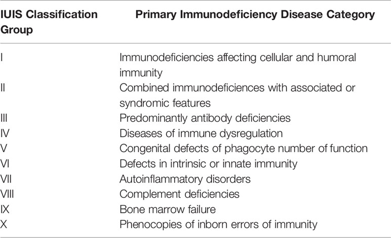 Frontiers Update On Infections In Primary Antibody Deficiencies Immunology
