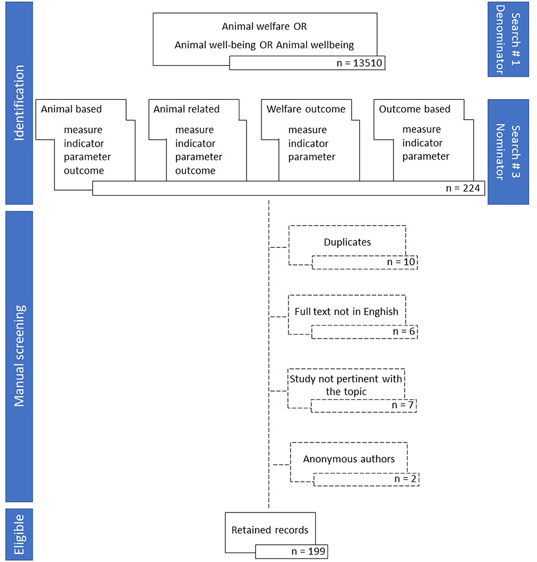 Frontiers | The Use of the General Animal-Based Measures Codified Terms in the Scientific Literature on Farm Animal Welfare Frontiers | The Use of the General Animal-Based Measures Codified Terms in the Scientific Literature on Farm Animal Welfare