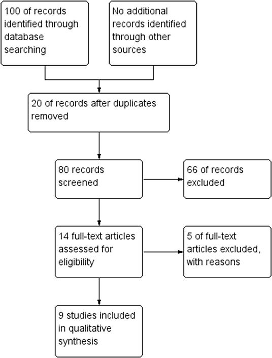 Frontiers  Luteal Phase Support Using Subcutaneous Progesterone: A  Systematic Review