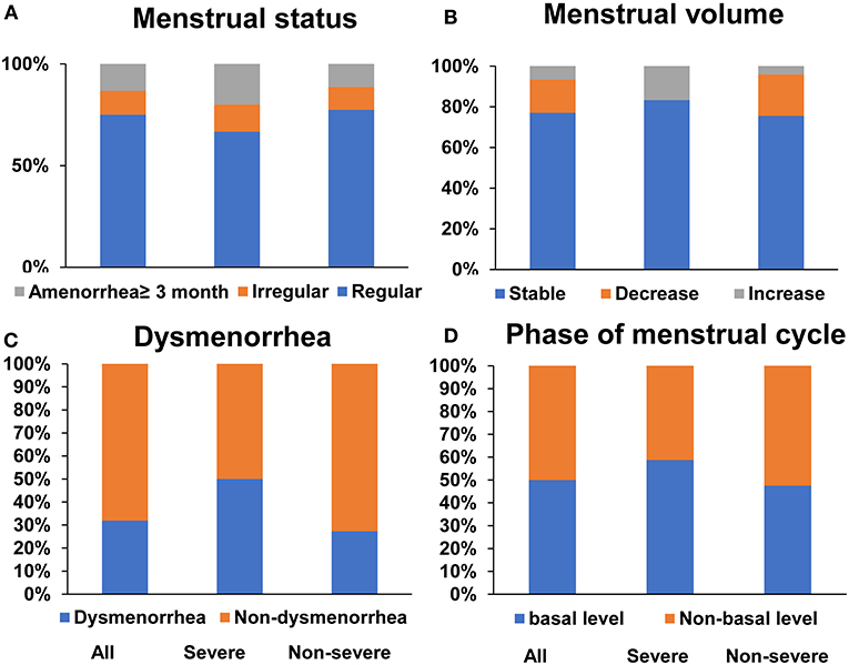 Frontiers  Analysis of Ovarian Injury Associated With COVID-19 Disease in  Reproductive-Aged Women in Wuhan, China: An Observational Study