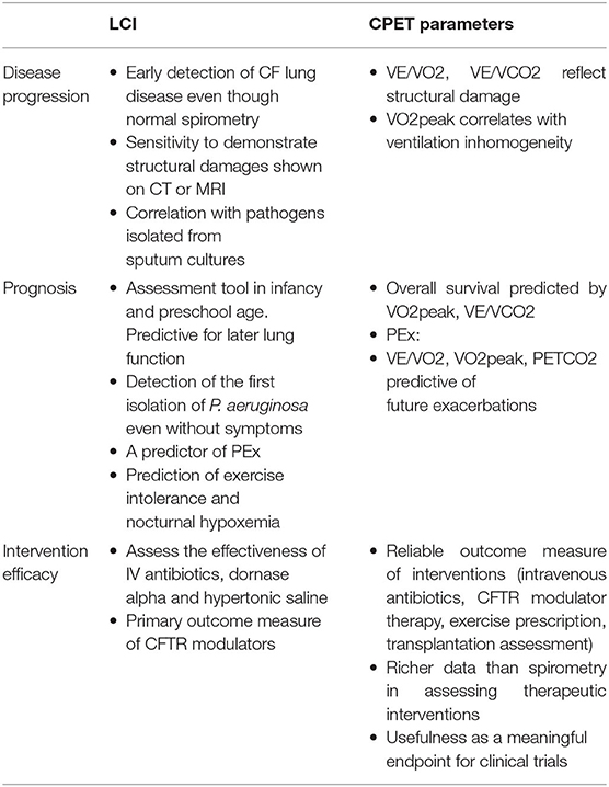 Frontiers  The utility of cardiopulmonary exercise testing in