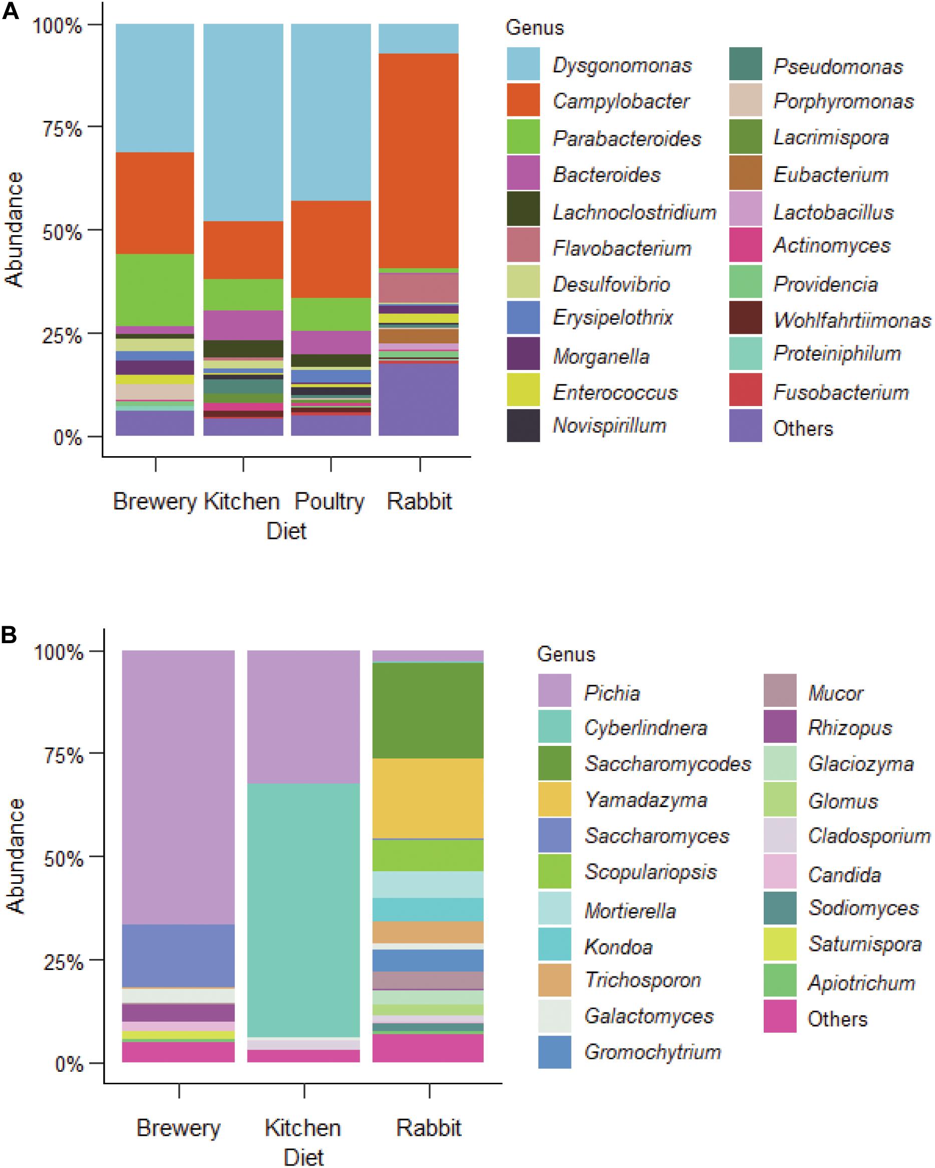 Frontiers  Organic Waste Substrates Induce Important Shifts in