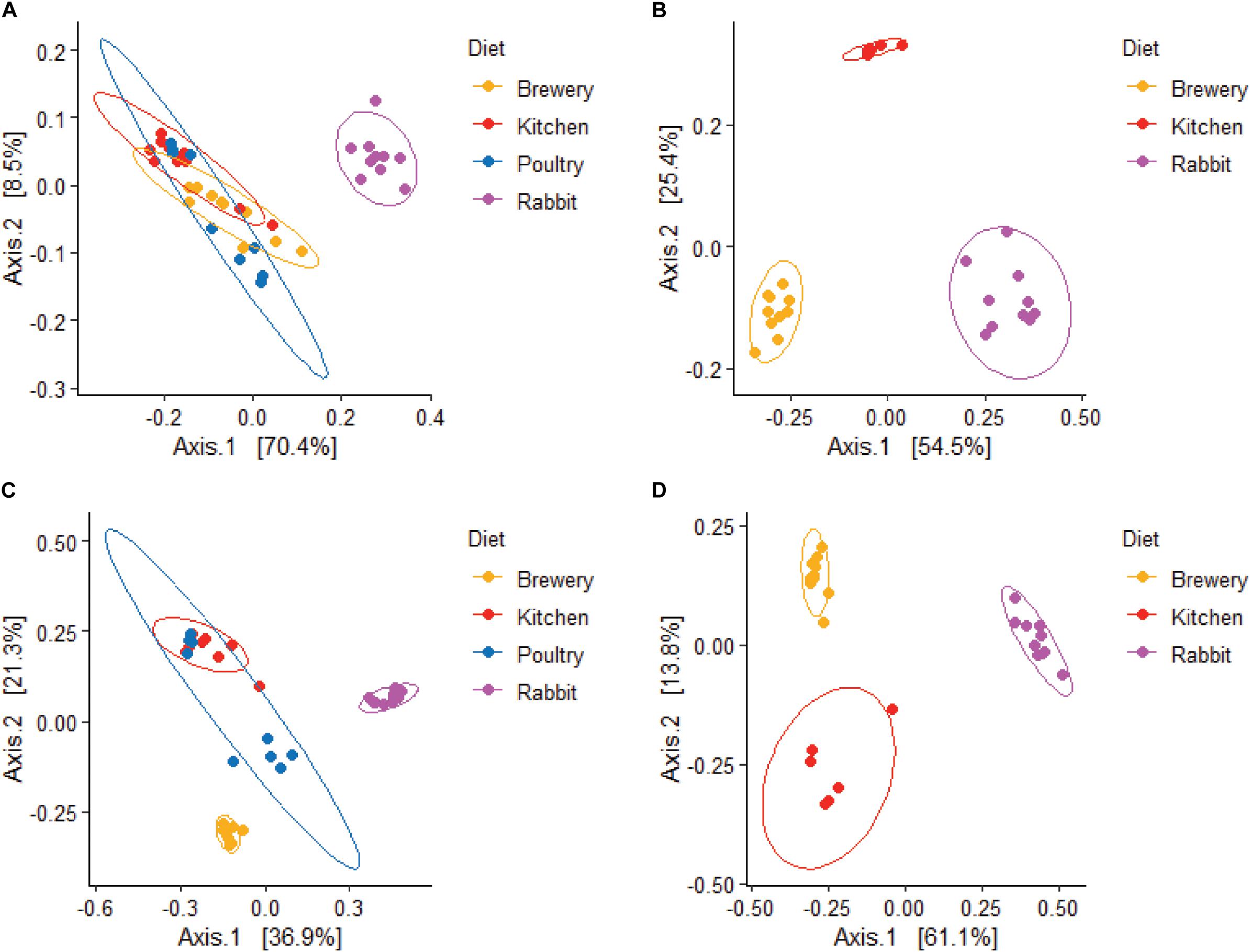 Frontiers  Organic Waste Substrates Induce Important Shifts in