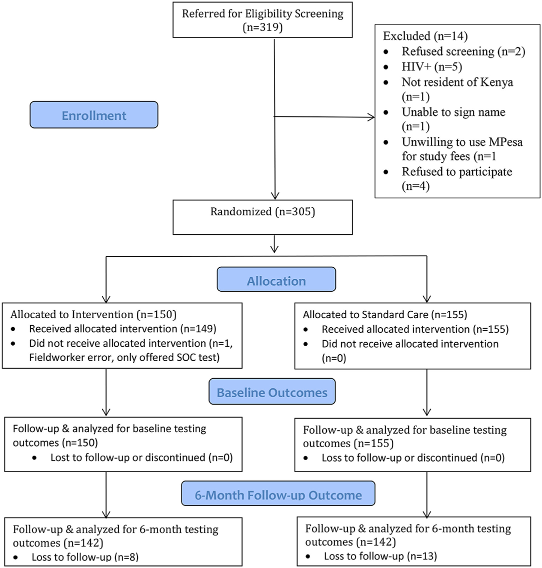 High Acceptance and Completion of HIV Self-testing Among Diverse  Populations of Young People in Kenya Using a Community-Based Distribution  Strategy