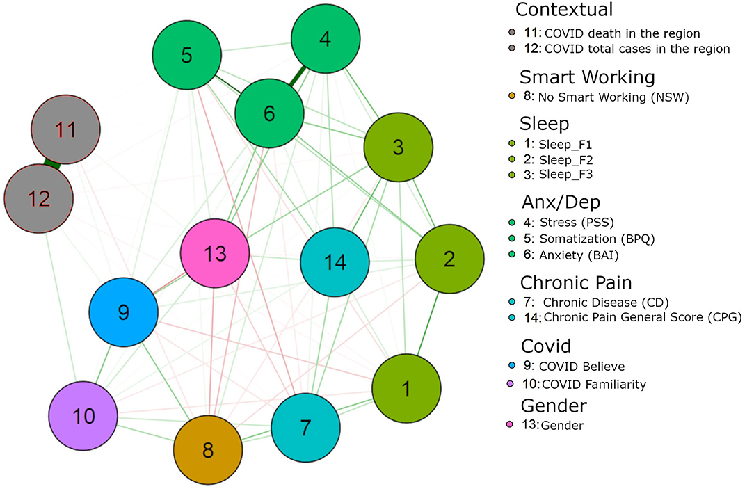 somatization pattern