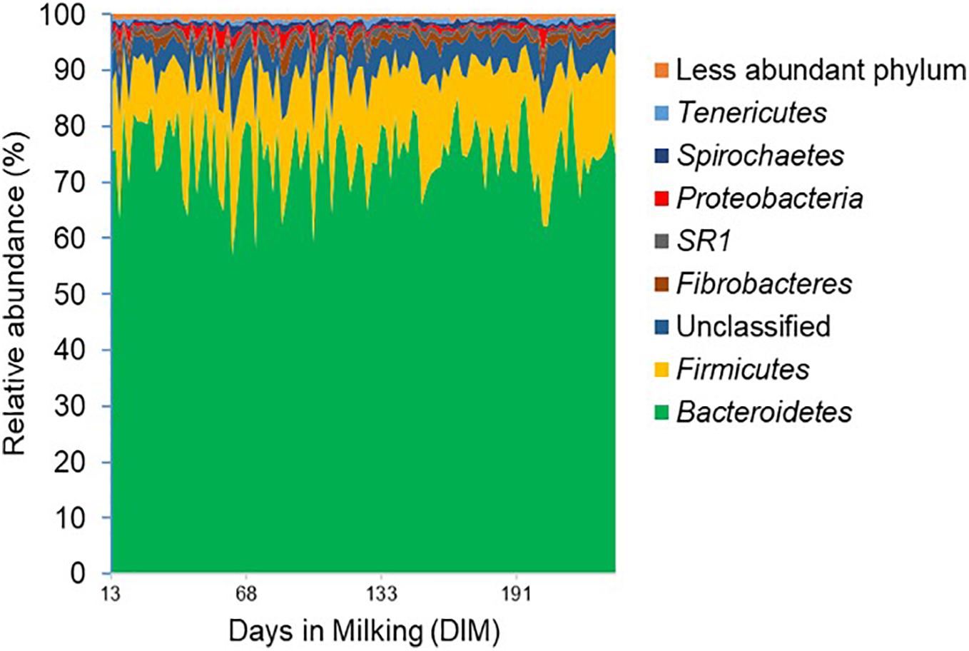 PDF) Comparative Analysis of Bacterial and Archaeal Community