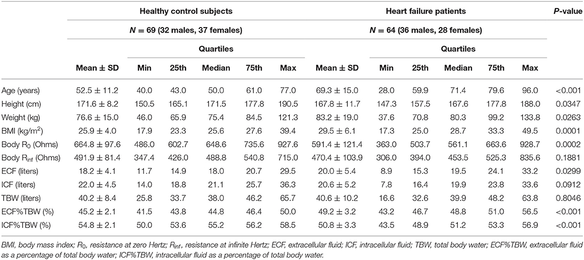 Table 3 from Extracellular Fluid/Intracellular Fluid Volume Ratio as a  Novel Risk Indicator for All-Cause Mortality and Cardiovascular Disease in  Hemodialysis Patients
