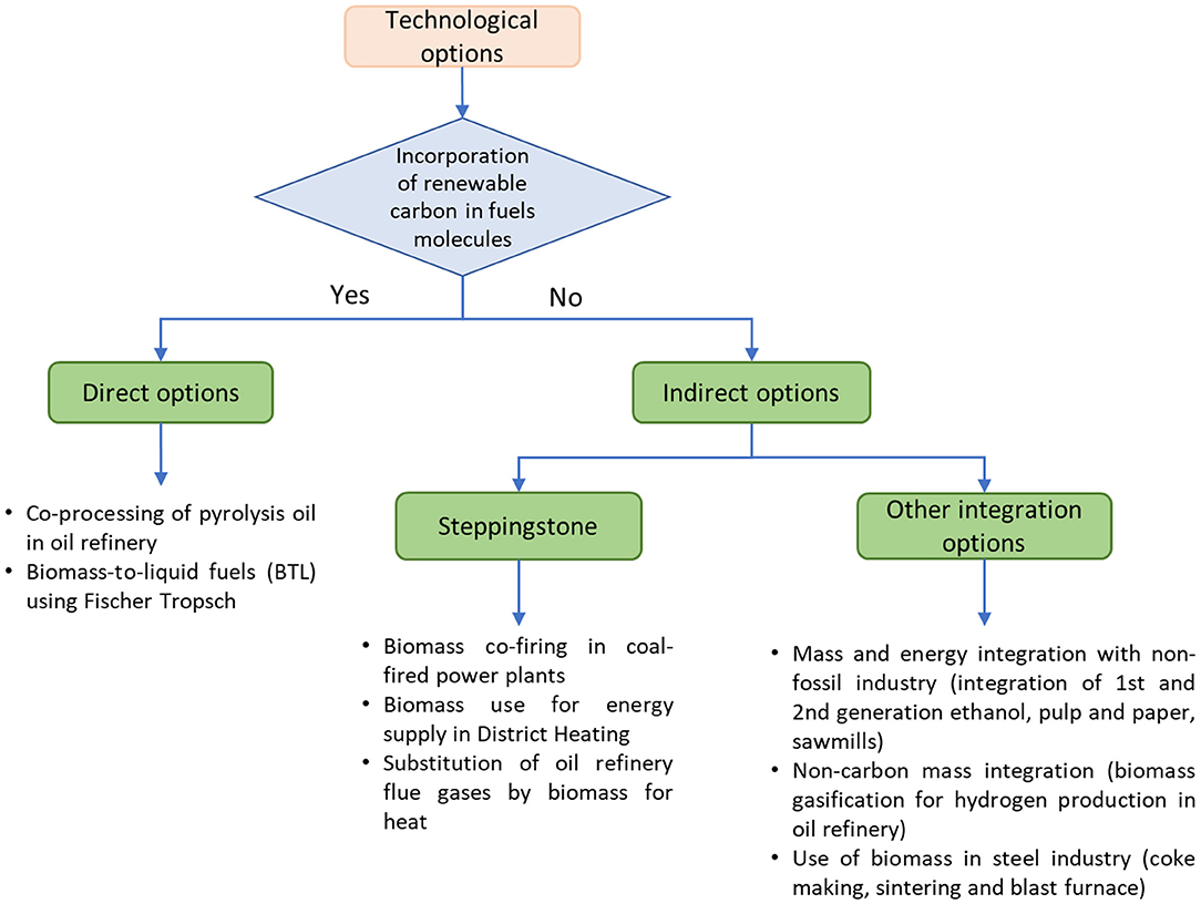 Frontiers | Perspectives Greening European Fossil-Fuel Infrastructures of Biomass: The Case of Liquid Biofuels Based on Lignocellulosic Resources