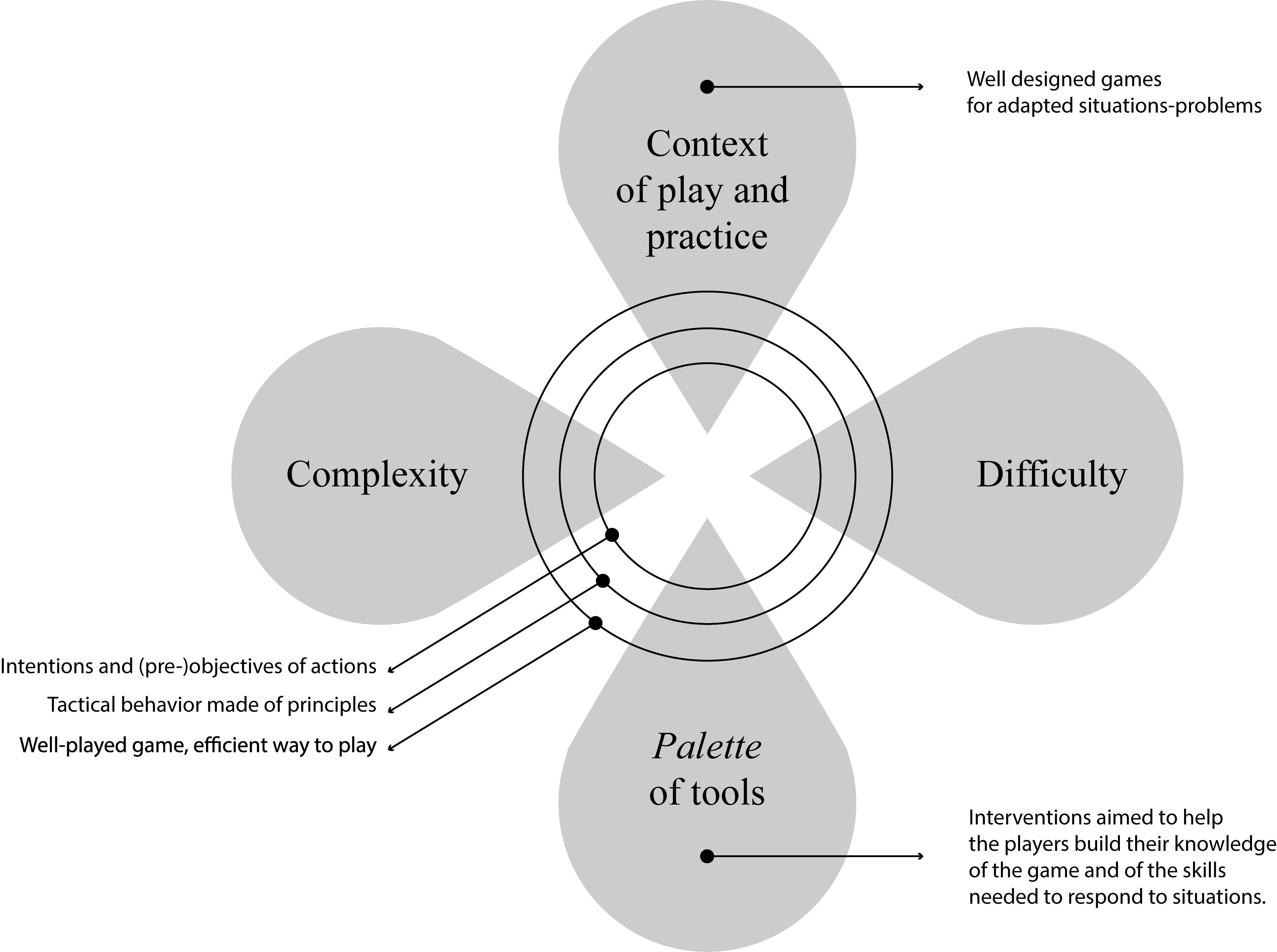 Systematic review of declarative tactical knowledge evaluation tools based  on game-play scenarios in soccer