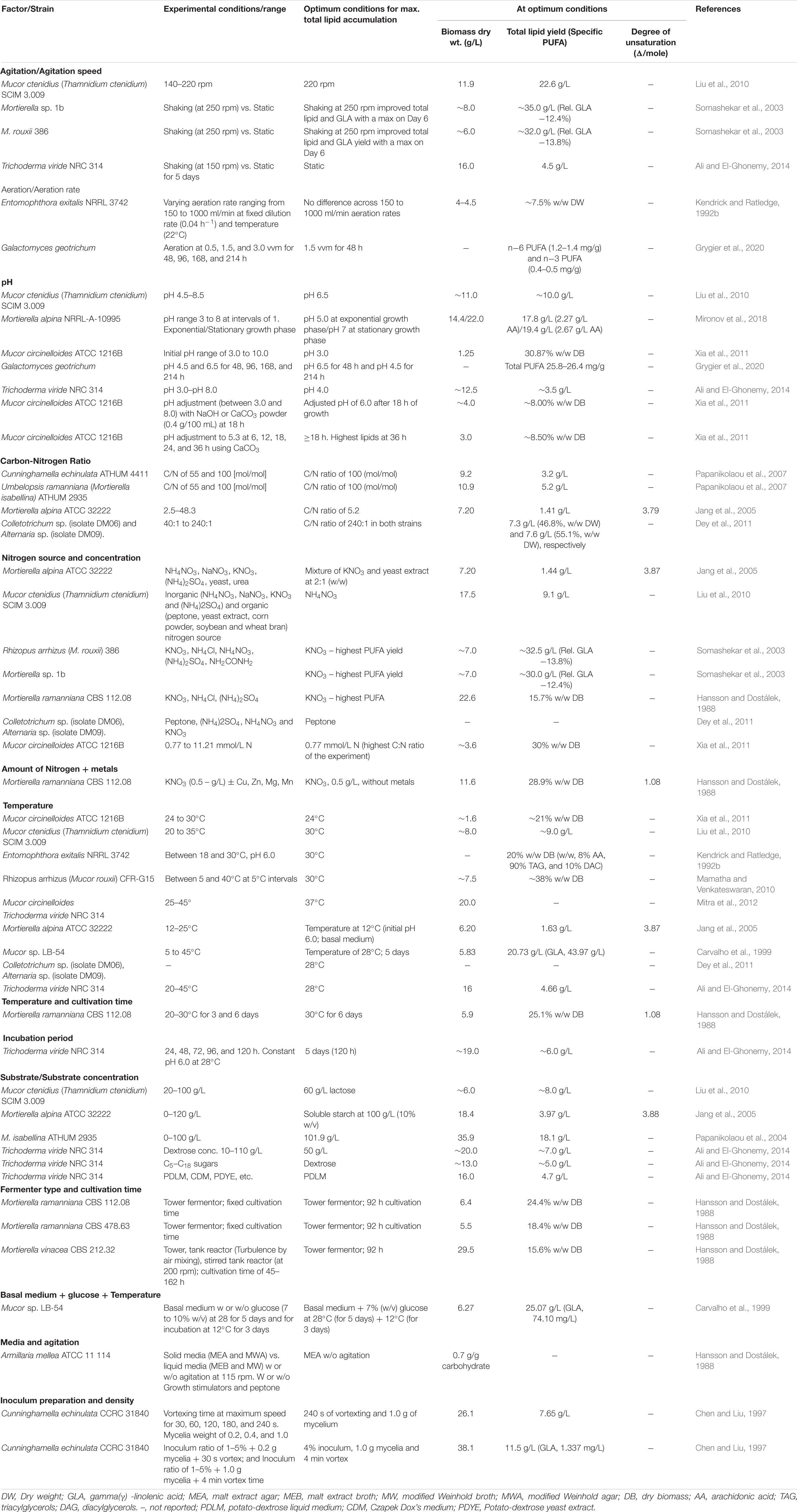 Frontiers The Potential Of Single Cell Oils Derived From Filamentous Fungi As Alternative Feedstock Sources For Biodiesel Production Microbiology