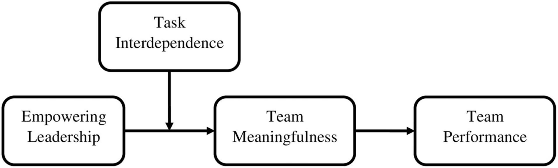 Frontiers  Team Interdependence as a Substitute for Empowering Leadership  Contribution to Team Meaningfulness and Performance