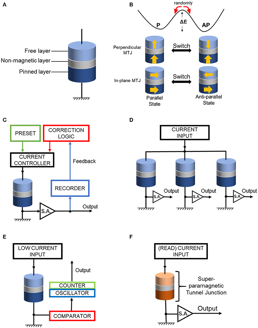 Compact modeling of perpendicular anisotropy co feb mgo mtj