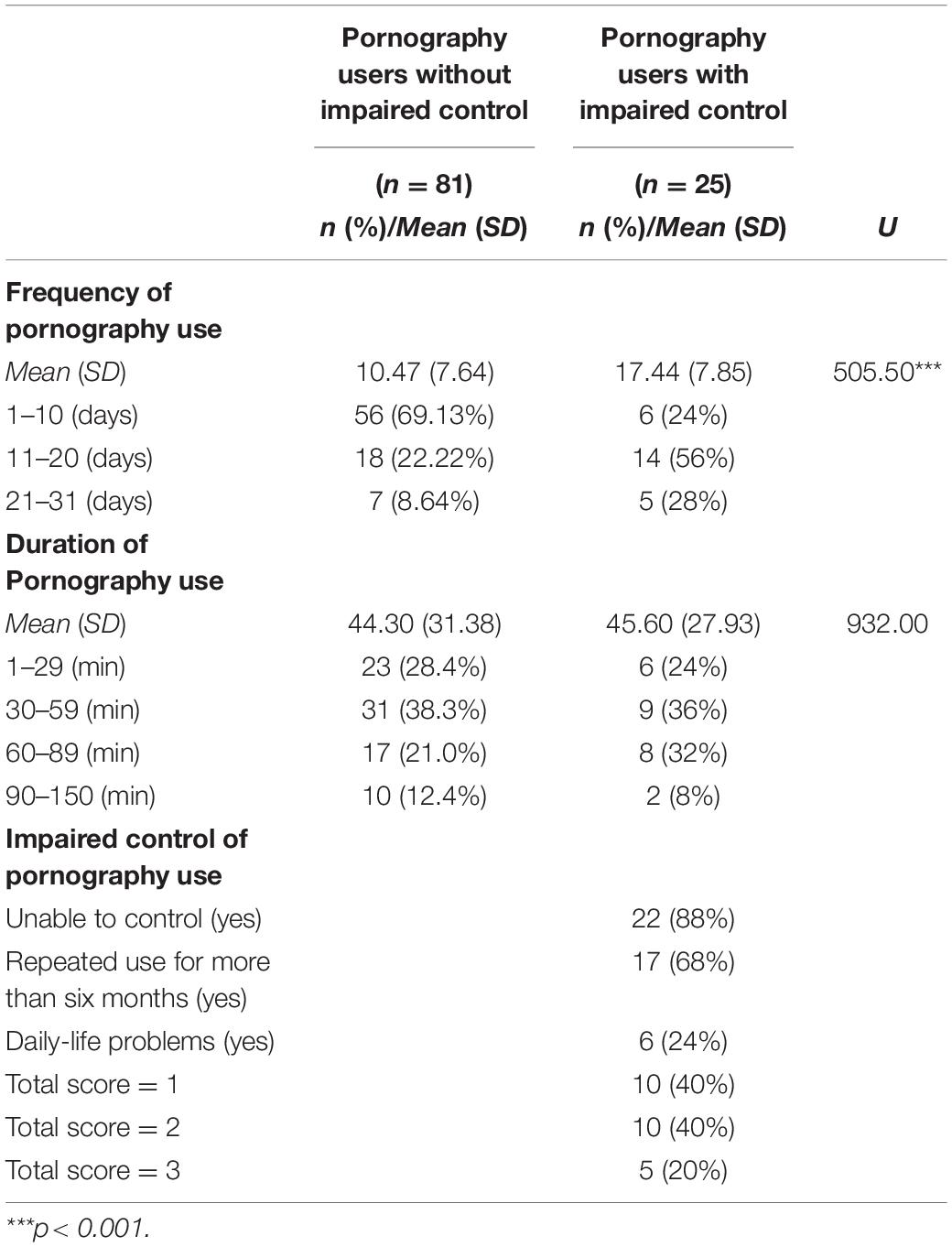 Sex Video17 - Frontiers | Problematic Pornography Use in Japan: A Preliminary Study Among  University Students