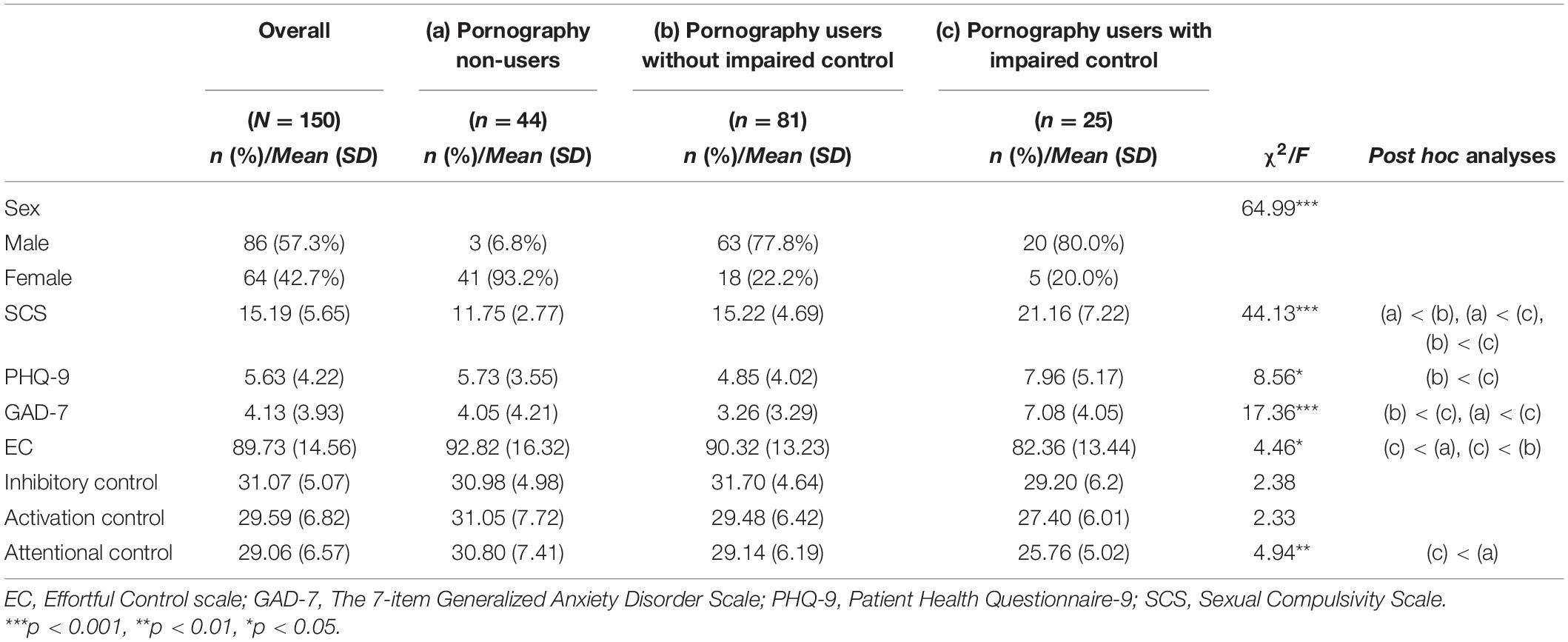 Frontiers | Problematic Pornography Use in Japan: A Preliminary Study Among  University Students