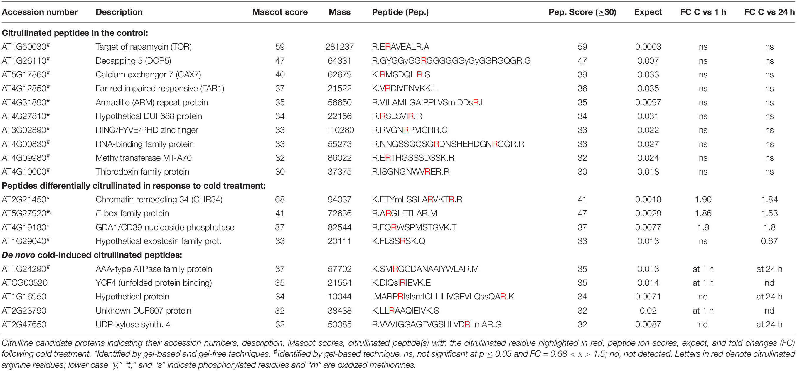 Frontiers  Citrullination of Proteins as a Specific Response