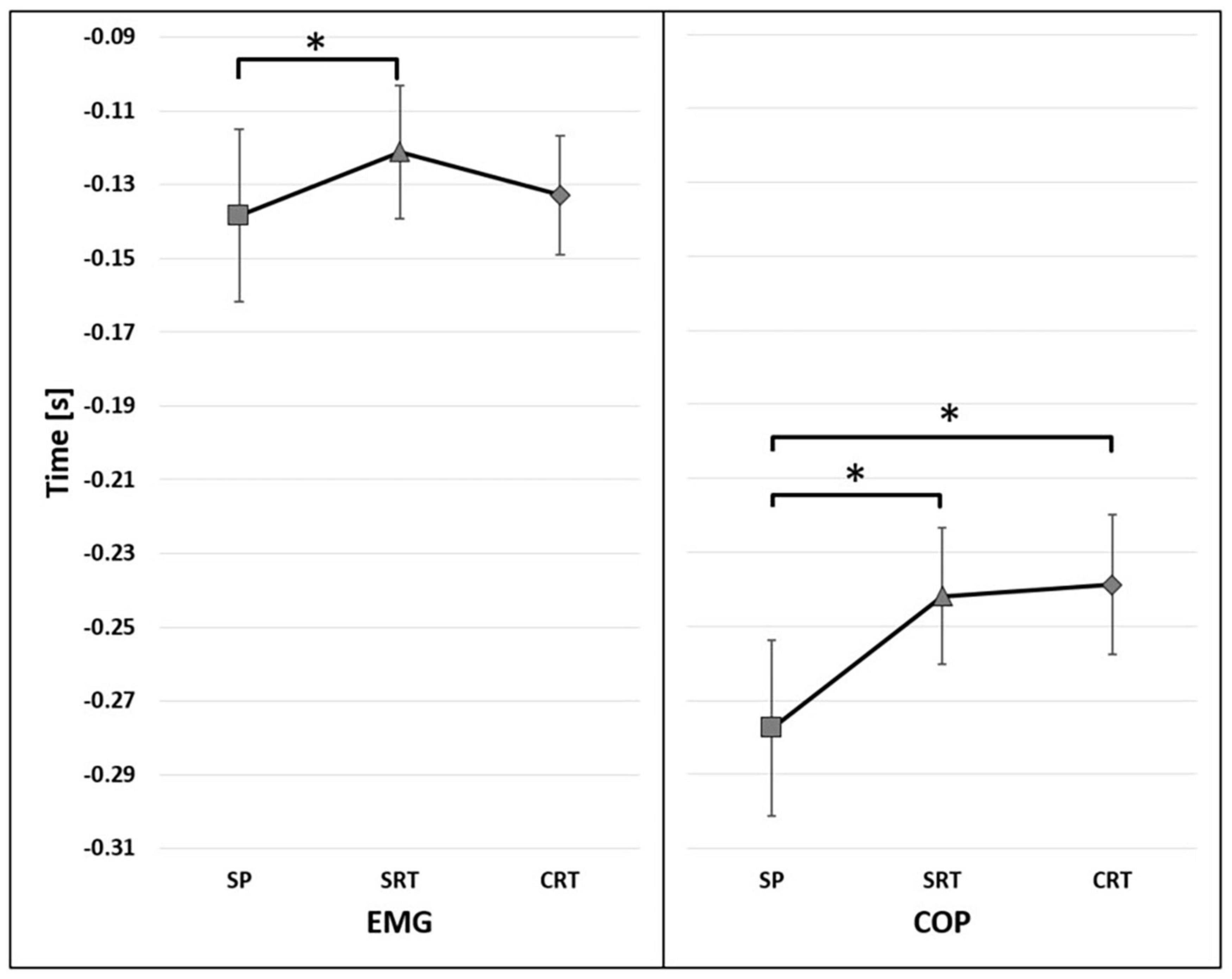 Frontiers  Two Aspects of Feedforward Control During a Fencing