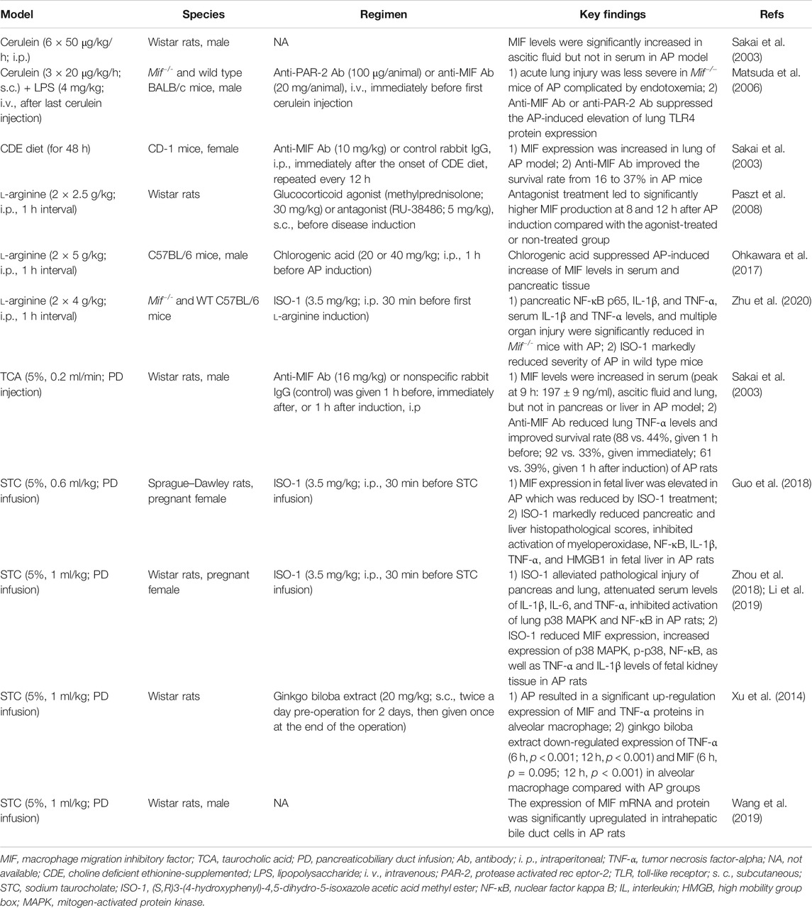 Frontiers Targeting Macrophage Migration Inhibitory Factor In Acute Pancreatitis And Pancreatic Cancer Pharmacology