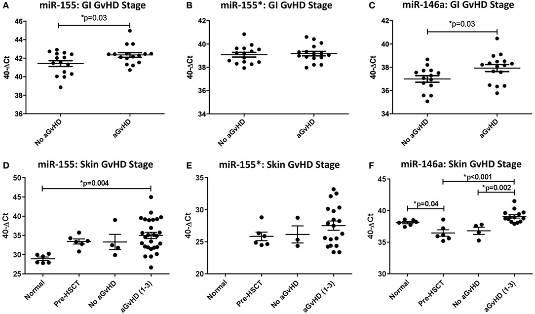 Frontiers Profiling Tissue And Biofluid Mir 155 5p Mir 155 And Mir