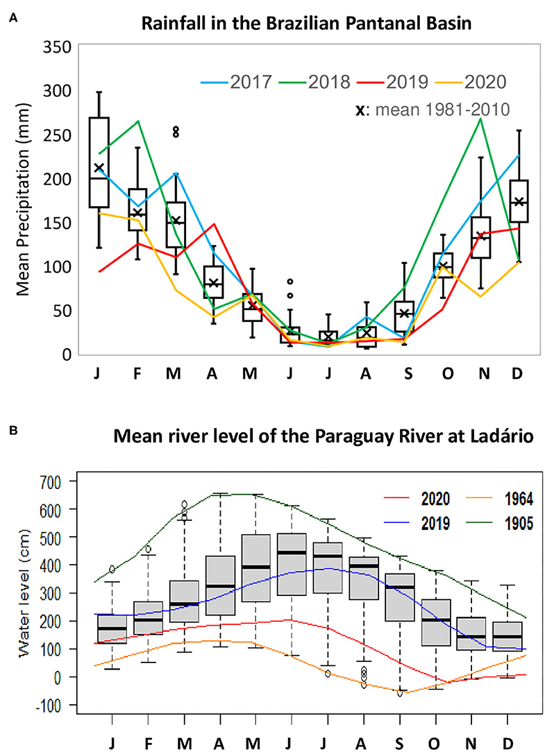 Frontiers Extreme Drought In The Brazilian Pantanal In 19 Characterization Causes And Impacts Water