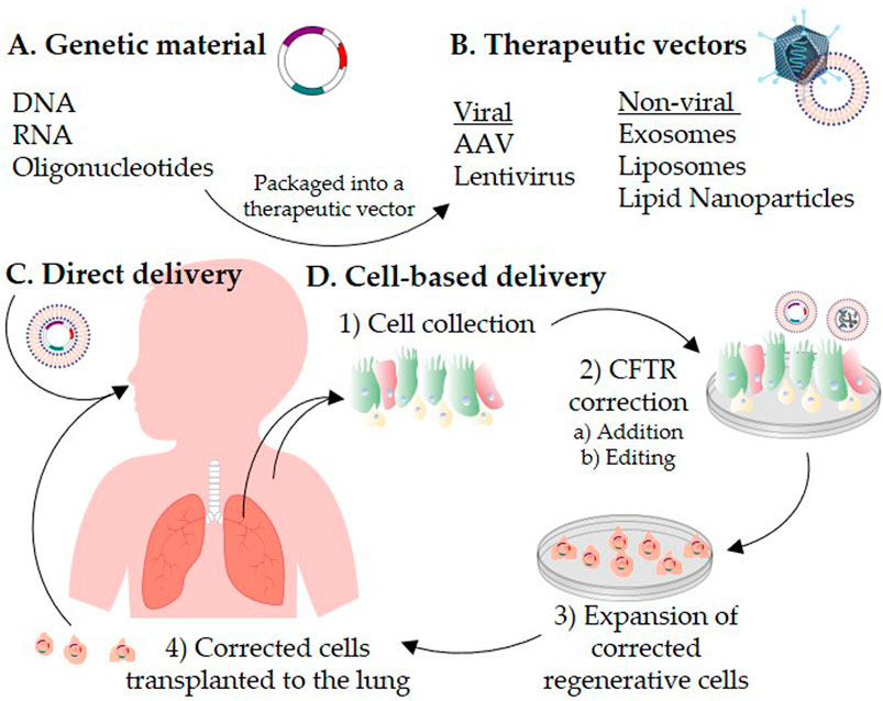 2016 – Cystic Fibrosis Medicine