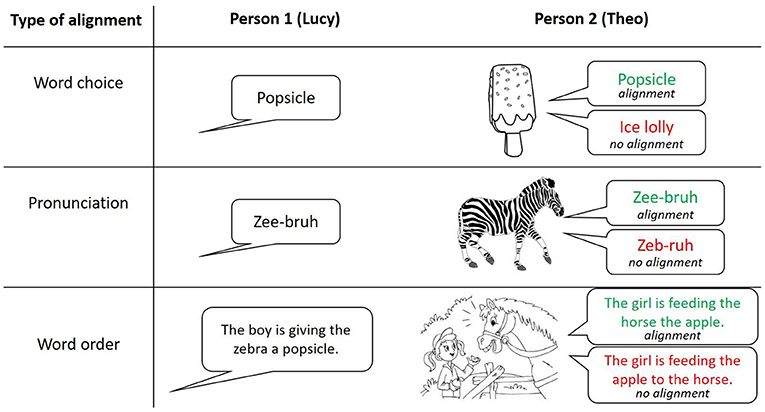 Figure 1 - Types of alignment used in conversation.