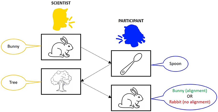 Figure 2 - An experiment to study word choice alignment.