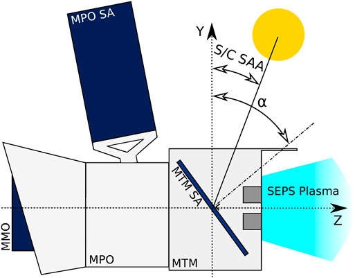 Frontiers Bepicolombo A Platform For Improving Modeling Of Electric Propulsion Spacecraft Interactions Space Technologies