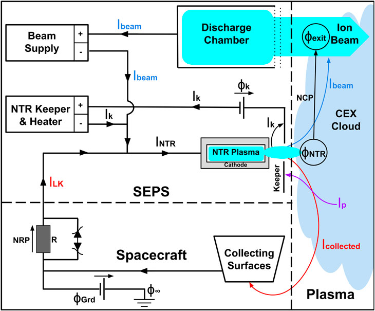 Frontiers Bepicolombo A Platform For Improving Modeling Of Electric Propulsion Spacecraft Interactions Space Technologies