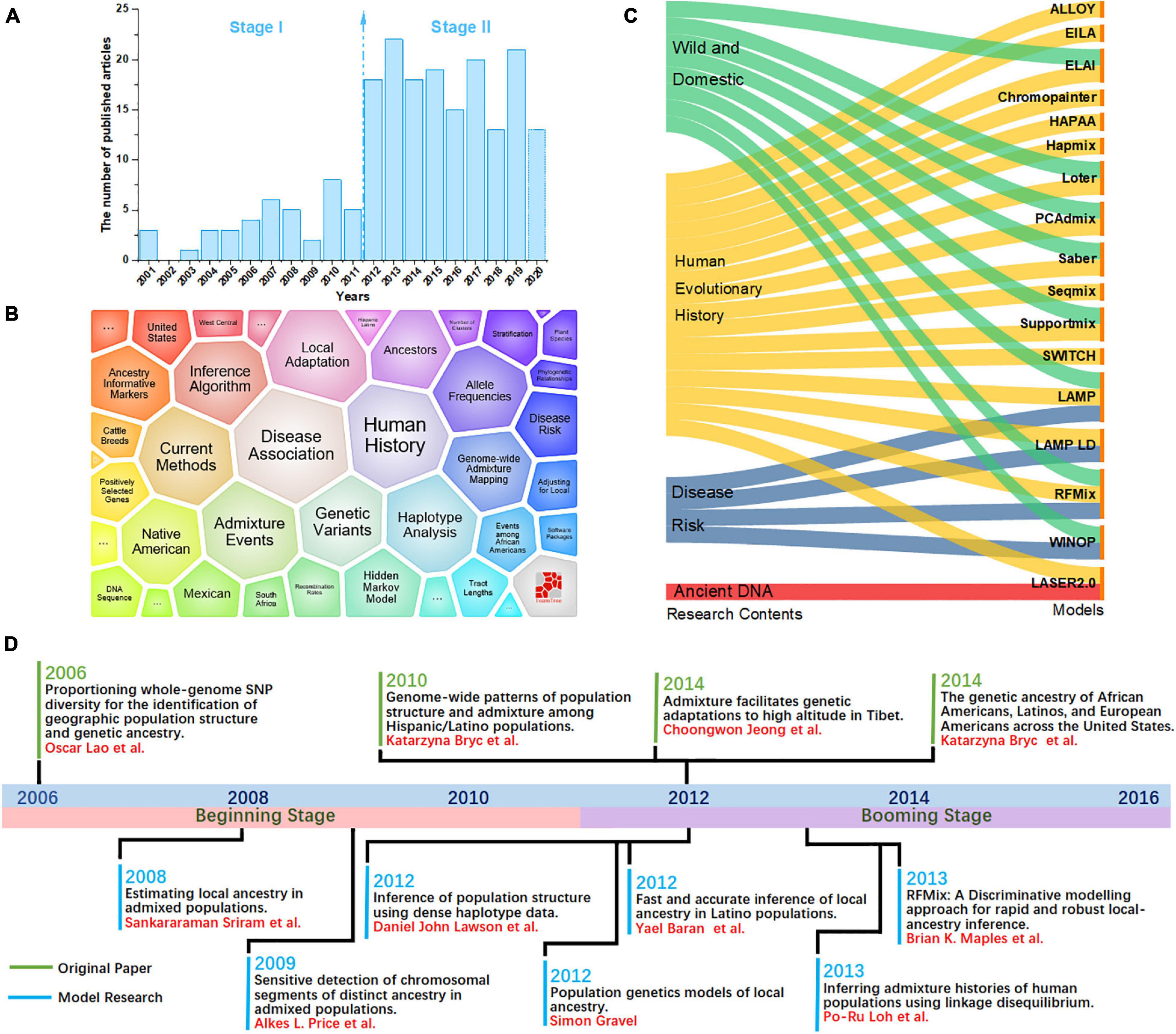 Genetic origin, admixture, and asymmetry in maternal and paternal human  lineages in Cuba, BMC Ecology and Evolution