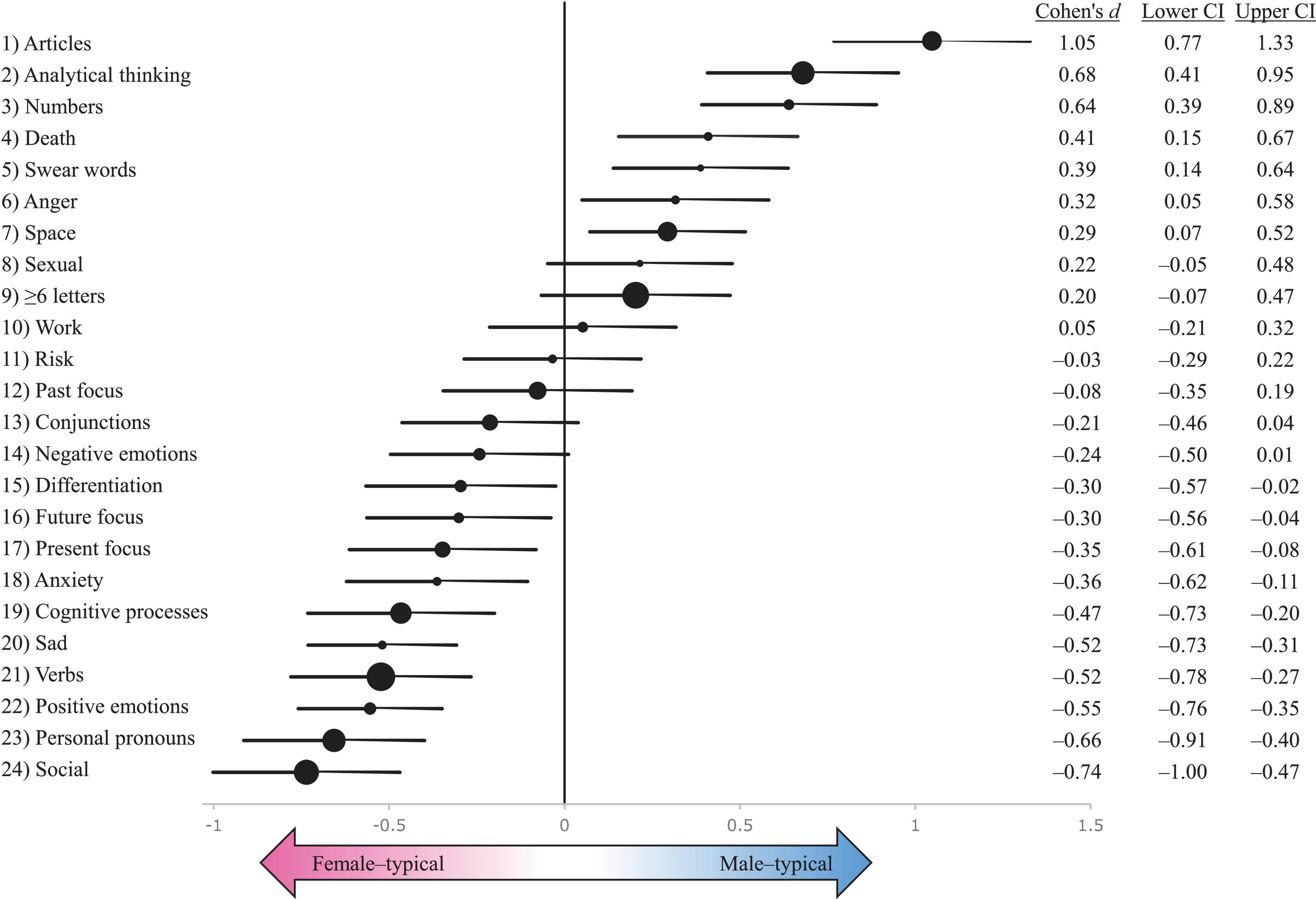 Sexual Orientation Spectrum Test