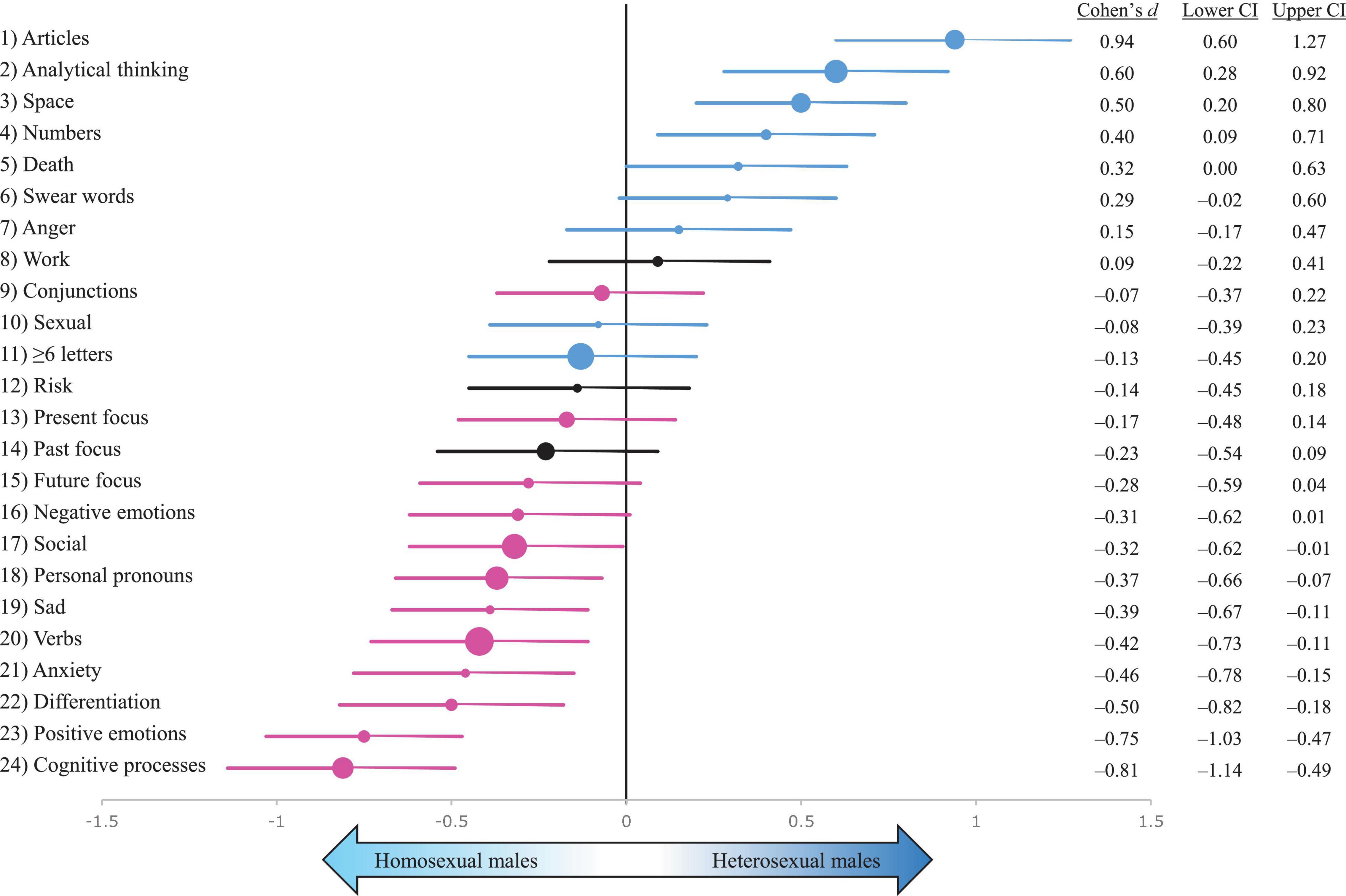 Sexual Orientation Spectrum Test