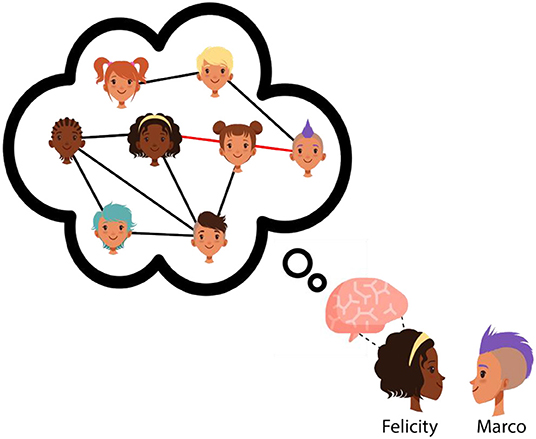 Figure 3 - People keep track of social connections.