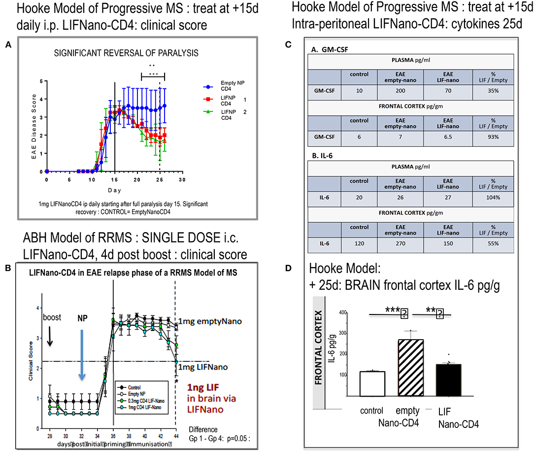 Frontiers | Multiple Sclerosis: LIFNano-CD4 for Trojan ...