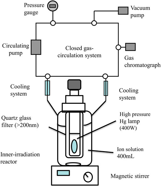 Frontiers Photocatalytic Hydrogen Production Of Nd Co Co Doped Bifeo3 Nanoparticles With A Cellular Architecture Nanotechnology
