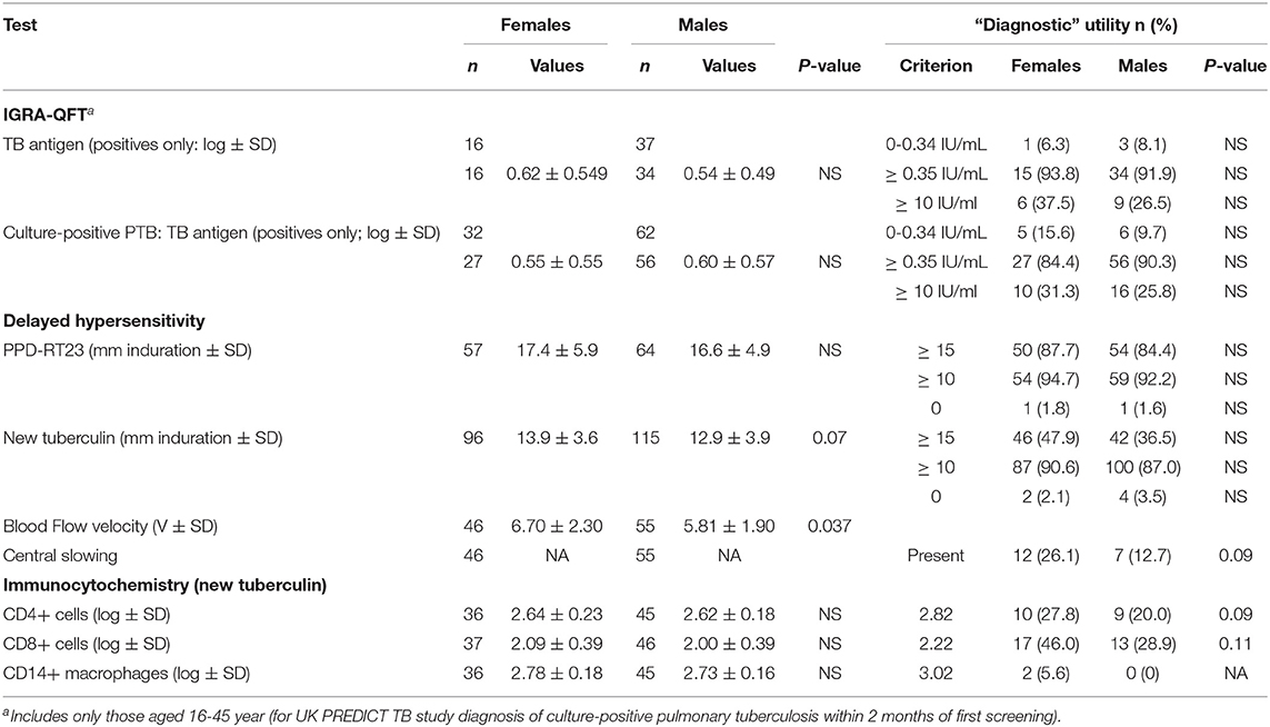 Frontiers Male Sex Bias In Immune Biomarkers For Tuberculosis