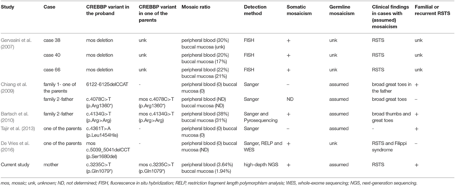 Clinical exome sequencing identifies novel CREBBP variants in 18 Chinese  Rubinstein–Taybi Syndrome kids with high frequency of polydactyly - Yu -  2019 - Molecular Genetics & Genomic Medicine - Wiley Online Library