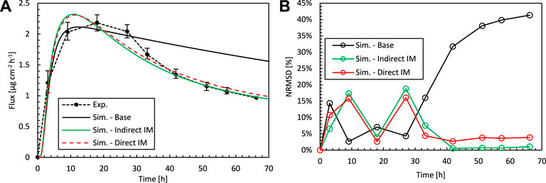 Predicting transdermal fentanyl delivery using mechanistic simulations for  tailored therapy