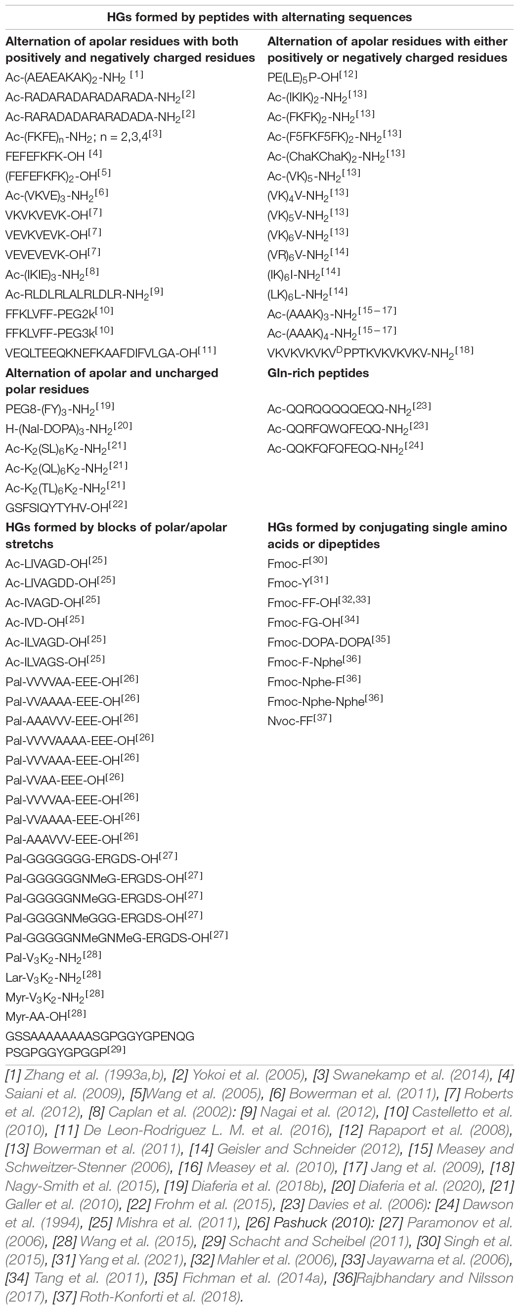 Frontiers | Amyloid-Like Aggregation in Diseases and Biomaterials