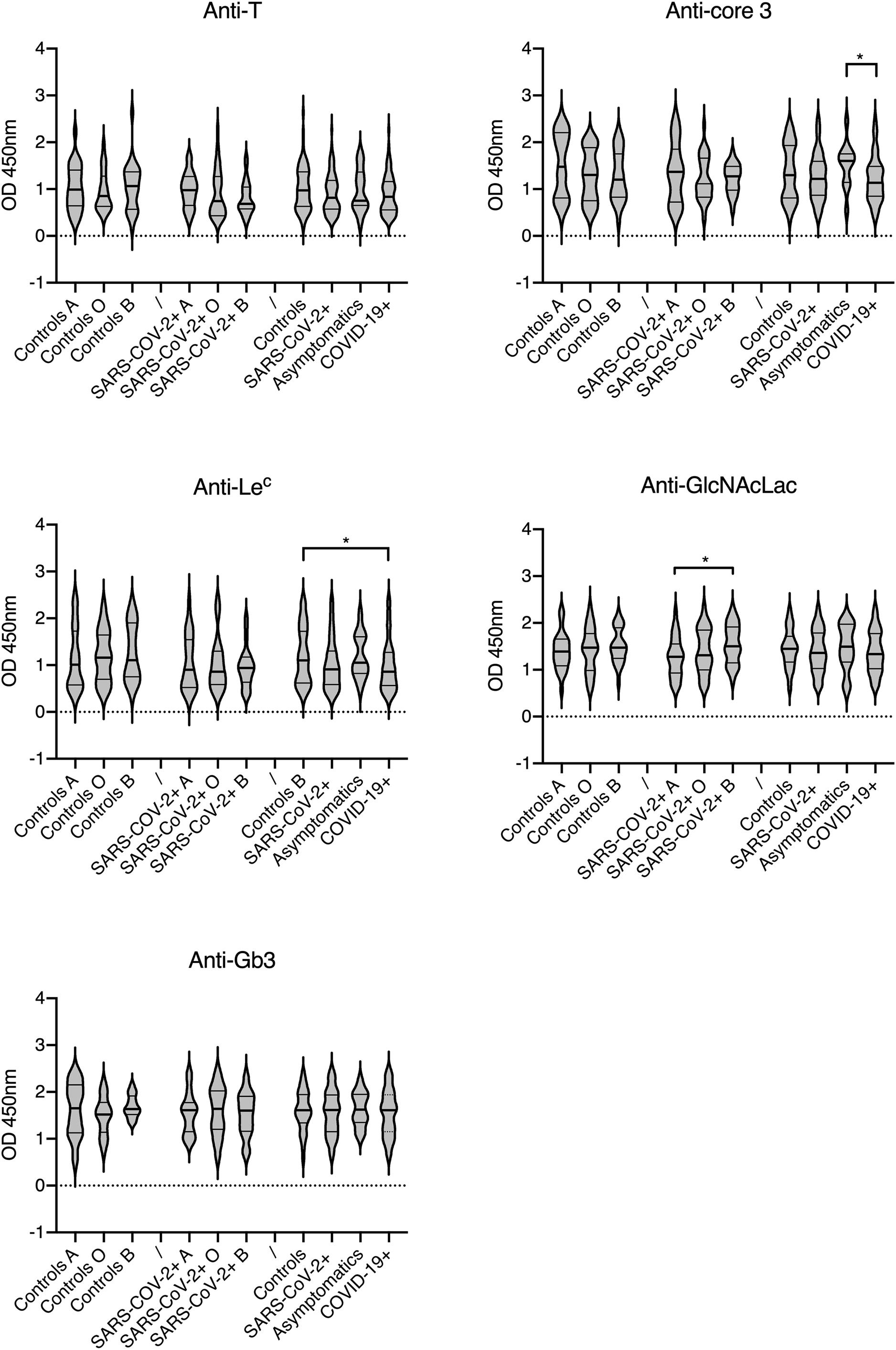 Frontiers Low Levels Of Natural Anti A N Acetylgalactosamine Tn Antibodies Are Associated With Covid 19 Microbiology