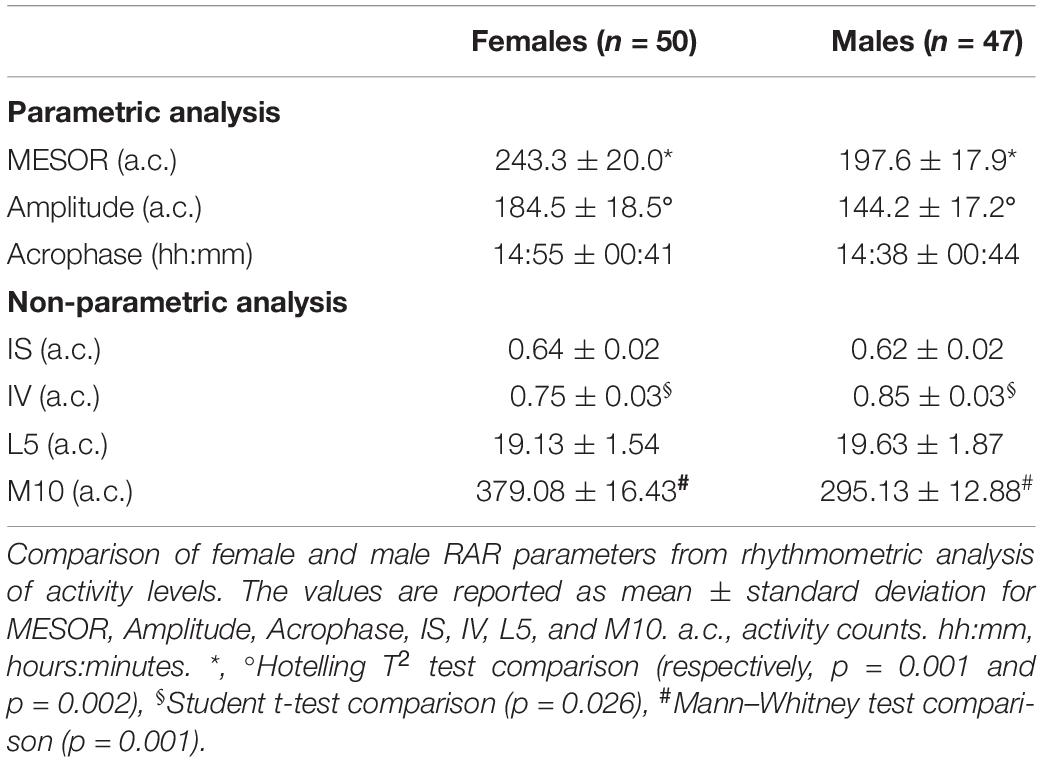 Frontiers Sex Differences In Rest Activity Circadian Rhythm In Patients With Metabolic Syndrome Physiology