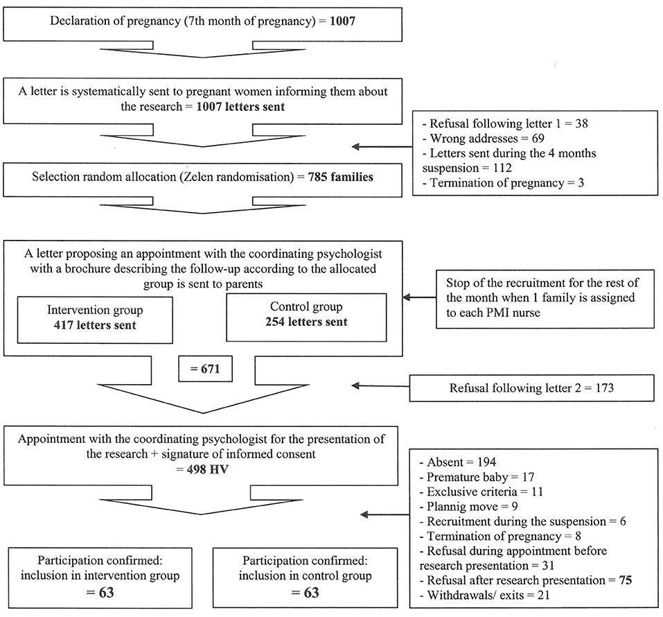 Frontiers Child Development And Early Interaction Perl Research Protocol A Preventive Home Visiting Program Randomized Controlled Trial In France Psychiatry